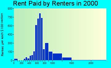 89511 rent paid by renters