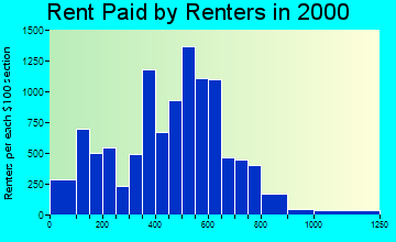 89512 rent paid by renters