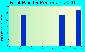 89803 rent paid by renters