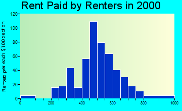 89822 rent paid by renters