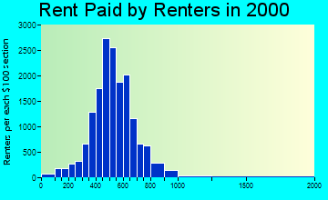 90001 rent paid by renters