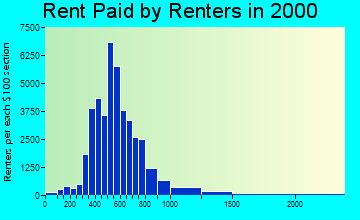 90004 rent paid by renters