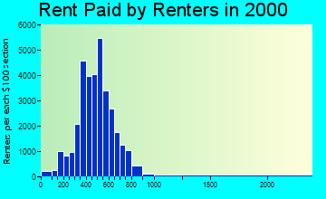 90006 rent paid by renters