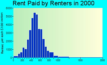 90011 rent paid by renters