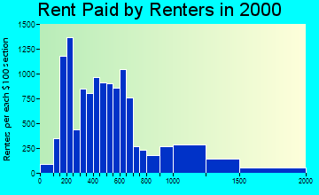 90012 rent paid by renters