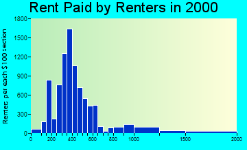 90015 rent paid by renters