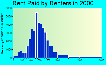 90019 rent paid by renters