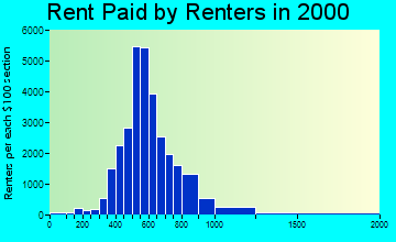 90020 rent paid by renters