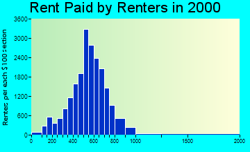 90022 rent paid by renters