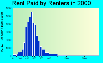 90026 rent paid by renters