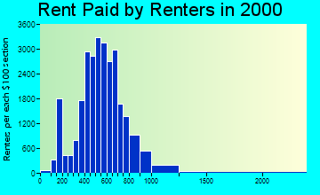 90028 rent paid by renters