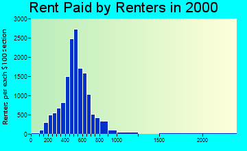 90031 rent paid by renters