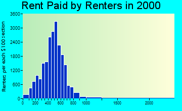 90033 rent paid by renters