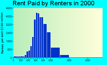 90034 rent paid by renters