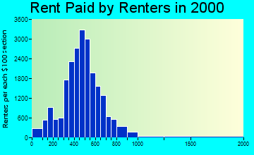 90037 rent paid by renters