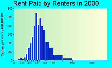 90039 rent paid by renters