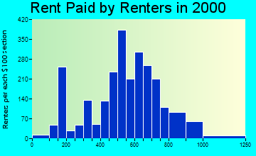 90040 rent paid by renters