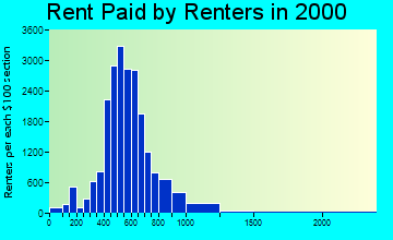 90042 rent paid by renters