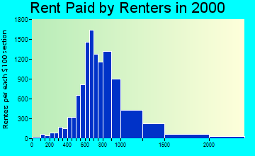 90045 rent paid by renters