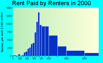 90048 rent paid by renters