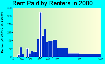 90056 rent paid by renters