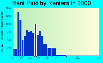 90059 rent paid by renters