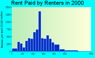 90061 rent paid by renters