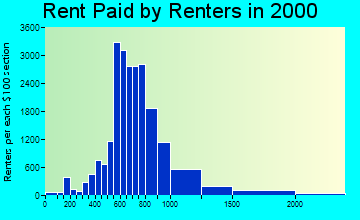 90066 rent paid by renters