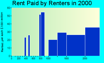 90067 rent paid by renters