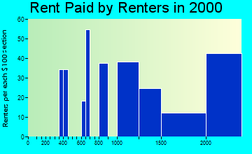 90077 rent paid by renters