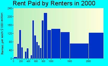 90210 rent paid by renters