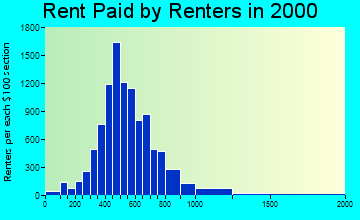90221 rent paid by renters