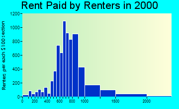 90232 rent paid by renters