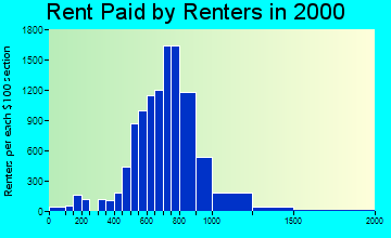 90260 rent paid by renters