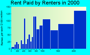 90265 rent paid by renters