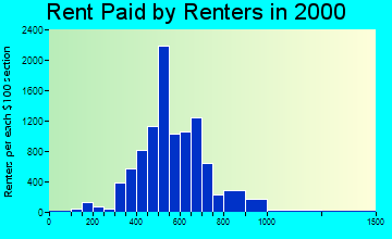 90270 rent paid by renters