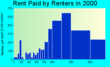 90292 rent paid by renters