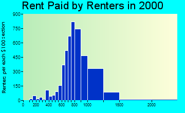 90620 rent paid by renters