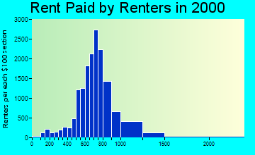 90631 rent paid by renters