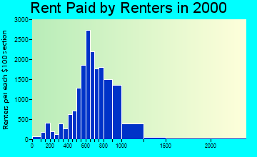 90650 rent paid by renters