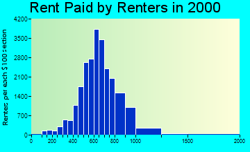90706 rent paid by renters