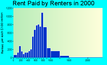 90717 rent paid by renters