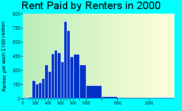 90745 rent paid by renters