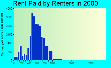 90805 rent paid by renters