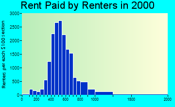 90806 rent paid by renters