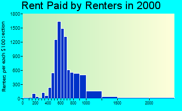 90807 rent paid by renters