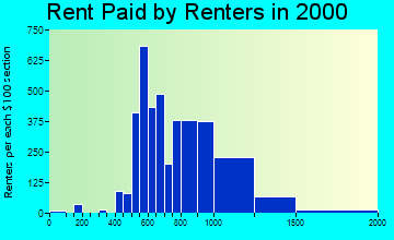 90808 rent paid by renters