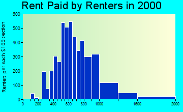 91001 rent paid by renters