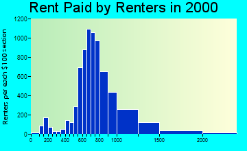 91007 rent paid by renters