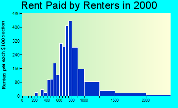 91024 rent paid by renters